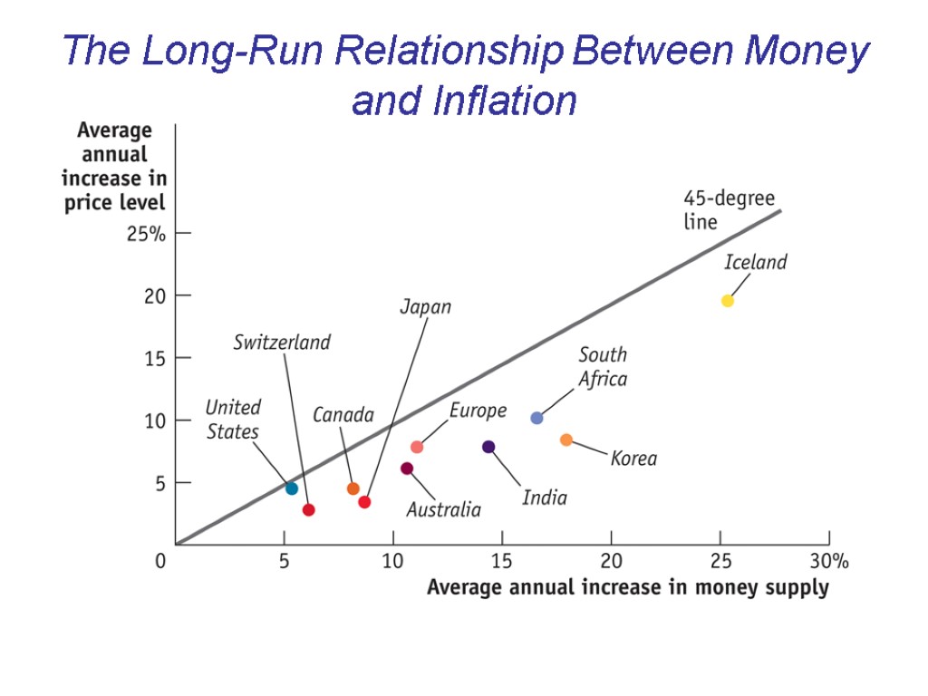 The Long-Run Relationship Between Money and Inflation